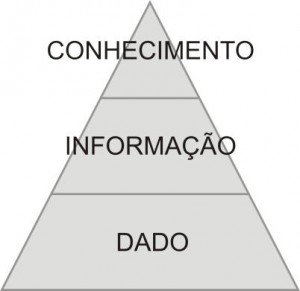 Pirâmide do conhecimento